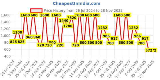myntra.com HOME9INE Maroon & Brown 5 Pieces Colourblocked Embroidered Square Cushion Covers home9ine Price History Graph from 26 Jul 2024 to 25 Nov 2025