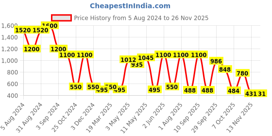 myntra.com HOME9INE Orange & Cream Coloured 2 Pieces Colourblocked Embroidered Square Cushion Covers home9ine Price History Graph from 5 Aug 2024 to 25 Nov 2025