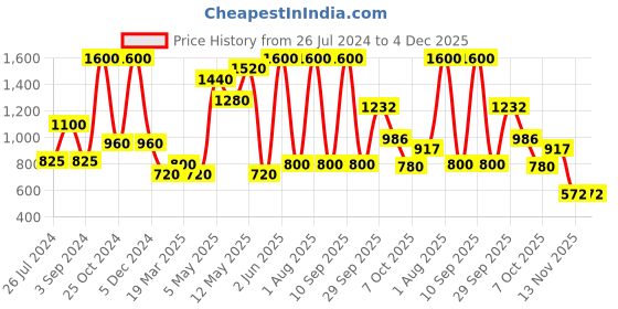 myntra.com HOME9INE Purple & Pink 5 Pieces Colourblocked Embroidered Square Cushion Covers home9ine Price History Graph from 26 Jul 2024 to 4 Dec 2025
