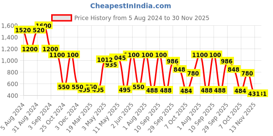 myntra.com HOME9INE Purple & Violet 2 Pieces Colourblocked Embroidered Square Cushion Covers home9ine Price History Graph from 5 Aug 2024 to 30 Nov 2025