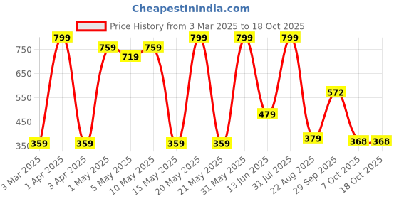 myntra.com HOME9INE Red And Black 2 Pieces Floral Printed Square Cushion Covers home9ine Price History Graph from 3 Mar 2025 to 18 Oct 2025