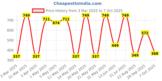 myntra.com HOME9INE Red And Gold 2 Abstract Floral Printed Square Cushion Covers home9ine Price History Graph from 3 Mar 2025 to 7 Oct 2025