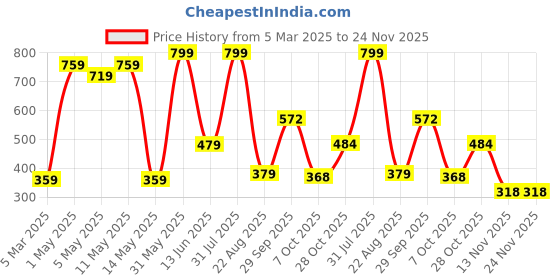 myntra.com HOME9INE Red And Gold 2 Pieces Floral Printed Square Cushion Covers home9ine Price History Graph from 5 Mar 2025 to 24 Nov 2025