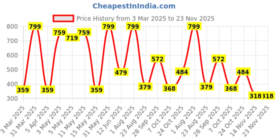 myntra.com HOME9INE Red And Gold 2 Pieces Floral Printed Square Cushion Covers home9ine Price History Graph from 3 Mar 2025 to 23 Nov 2025
