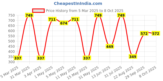 myntra.com HOME9INE Red And Yellow 2 Pieces Abstract Printed Square Cushion Covers home9ine Price History Graph from 5 Mar 2025 to 8 Oct 2025