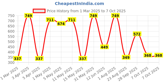 myntra.com HOME9INE Red And Yellow 2 Pieces Abstract Printed Square Cushion Covers home9ine Price History Graph from 1 Mar 2025 to 7 Oct 2025