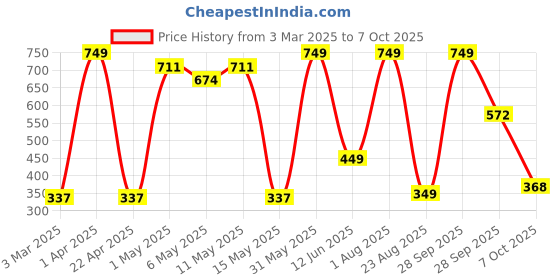 myntra.com HOME9INE Red And Yellow 2 Pieces Abstract Printed Square Cushion Covers home9ine Price History Graph from 3 Mar 2025 to 7 Oct 2025
