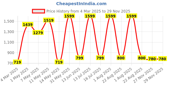 myntra.com HOME9INE Rust & Gold-Toned Set of 5 Ethnic Motifs Square Cushion Covers home9ine Price History Graph from 4 Mar 2025 to 29 Nov 2025
