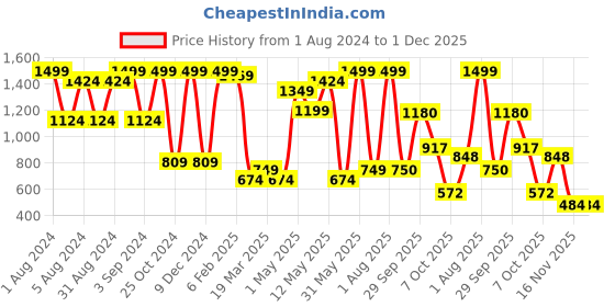 myntra.com HOME9INE Turquoise Blue & Gold-Toned 3 Pieces Embellished Square Cushion Covers home9ine Price History Graph from 1 Aug 2024 to 1 Dec 2025