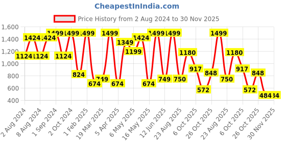 myntra.com HOME9INE Turquoise Blue & Silver Toned 3 Pcs Geometric Embellished Square Cushion Covers home9ine Price History Graph from 2 Aug 2024 to 30 Nov 2025