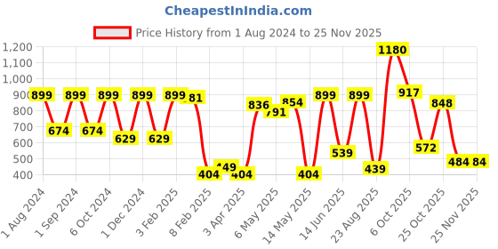 myntra.com HOME9INE Turquoise Blue & White 5 Pieces Geometric Printed Square Cushion Covers home9ine Price History Graph from 1 Aug 2024 to 23 Nov 2025