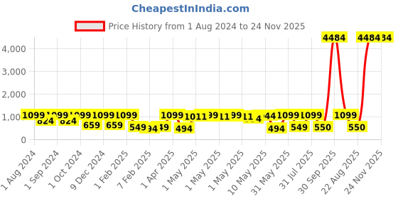 myntra.com HOME9INE White & Blue 4 Pieces Printed Jute Table Placemats home9ine Price History Graph from 1 Aug 2024 to 24 Nov 2025