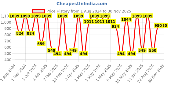 myntra.com HOME9INE White & Blue 4 Pieces Printed Table Placemats home9ine Price History Graph from 1 Aug 2024 to 29 Nov 2025