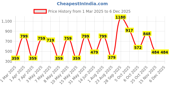 myntra.com HOME9INE White And Blue 5 Pieces Geometric PrintedJute Cotton Square Cushion Covers home9ine Price History Graph from 1 Mar 2025 to 5 Dec 2025