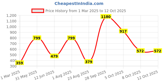 myntra.com HOME9INE White And Red 5 Pieces Abstract Printed Jute Cotton Square Cushion Covers home9ine Price History Graph from 1 Mar 2025 to 12 Oct 2025
