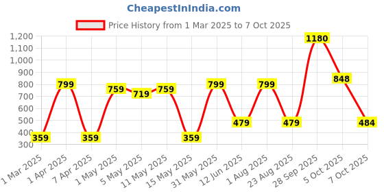 myntra.com HOME9INE White And Red 5 Pieces Abstract Printed Jute Cotton Square Cushion Covers home9ine Price History Graph from 1 Mar 2025 to 7 Oct 2025