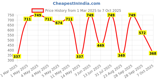 myntra.com HOME9INE Yellow And Red 2 Pieces Abstract Printed Square Cushion Covers home9ine Price History Graph from 1 Mar 2025 to 7 Oct 2025