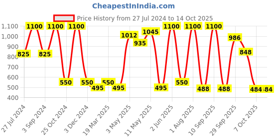 myntra.com HOME9INE Yellow & Red  2 Pieces Colourblocked Embroidered Square Cushion Covers home9ine Price History Graph from 27 Jul 2024 to 13 Oct 2025