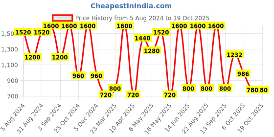 myntra.com HOME9INE Yellow & Red 5 Pieces Colourblocked Embroidered Square Cushion Covers home9ine Price History Graph from 5 Aug 2024 to 17 Oct 2025