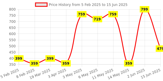 myntra.com HOME9INE Yellow & Red Set of 2 Ethnic Motifs Square Cushion Covers home9ine Price History Graph from 5 Feb 2025 to 15 Jun 2025