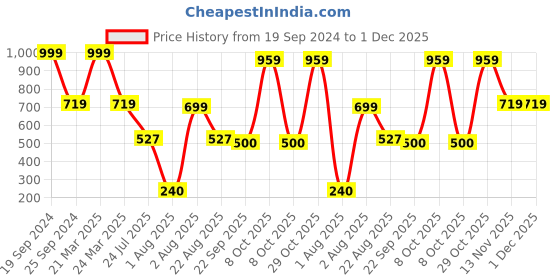 myntra.com HOMEARTE Beige Agate Guru Ji Printed Incense Stick Holder homearte Price History Graph from 19 Sep 2024 to 1 Dec 2025