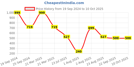 myntra.com HOMEARTE Beige Agate Guru Ji Printed Incense Stick Holder homearte Price History Graph from 19 Sep 2024 to 9 Oct 2025