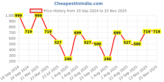 myntra.com HOMEARTE Beige Agate Ik Onkar Printed Incense Stick Holder homearte Price History Graph from 19 Sep 2024 to 25 Nov 2025