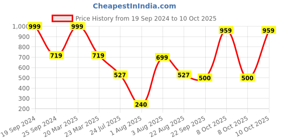 myntra.com HOMEARTE Beige Agate Ik Onkar Printed Incense Stick Holder homearte Price History Graph from 19 Sep 2024 to 10 Oct 2025