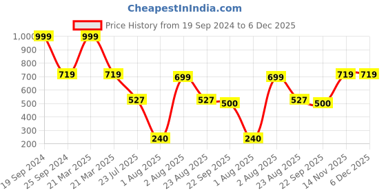 myntra.com HOMEARTE Beige Incense Stick Holder homearte Price History Graph from 19 Sep 2024 to 5 Dec 2025
