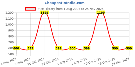 myntra.com HOMEARTE Black Ceramic Planter With Marble Base homearte Price History Graph from 1 Aug 2025 to 25 Nov 2025