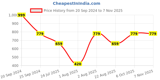 myntra.com HOMEARTE Blue Agate Guru Ji Tea Light Candle Holder homearte Price History Graph from 20 Sep 2024 to 6 Nov 2025