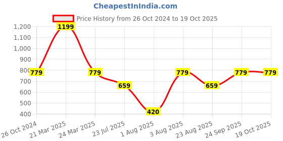 myntra.com HOMEARTE Blue & Gold-Toned Ganesh Ji Printed Wooden Tea Light Candle Holder homearte Price History Graph from 26 Oct 2024 to 18 Oct 2025