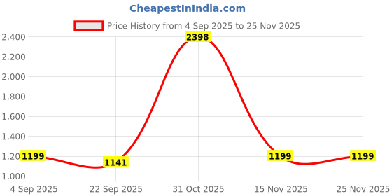 myntra.com HOMEARTE Blue & White Printed Pottery Choki, Door Hangings & Marble Diya Set homearte Price History Graph from 4 Sep 2025 to 25 Nov 2025
