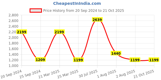 myntra.com HOMEARTE Brown & Gold-Toned Textured Abstract Shaped Vintage Table Clock homearte Price History Graph from 20 Sep 2024 to 20 Oct 2025