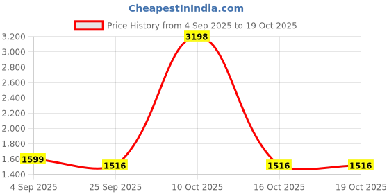 myntra.com HOMEARTE Cream& White 2 Pieces Kundan Studded Choki With Candle Holder homearte Price History Graph from 4 Sep 2025 to 18 Oct 2025