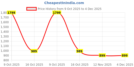 myntra.com HOMEARTE Gold-Toned & White Candle Holder homearte Price History Graph from 9 Oct 2025 to 4 Dec 2025