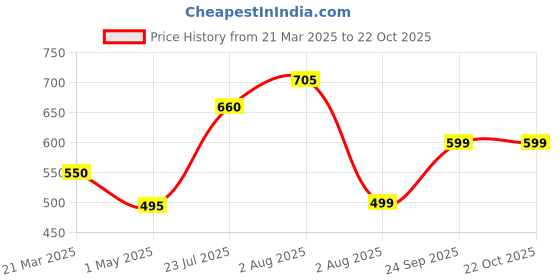 myntra.com HOMEARTE Gold-Toned Candle Holder homearte Price History Graph from 21 Mar 2025 to 21 Oct 2025