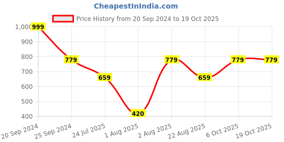 myntra.com HOMEARTE Green Agate Guru Ji Tea Light Candle Holder homearte Price History Graph from 20 Sep 2024 to 19 Oct 2025