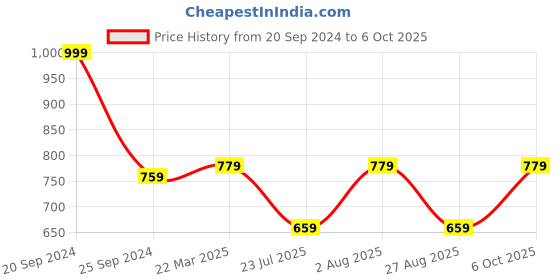 myntra.com HOMEARTE Green & Gold-Toned Stoneware Candle Holder homearte Price History Graph from 20 Sep 2024 to 6 Oct 2025