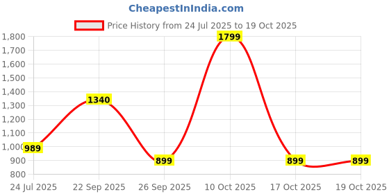 myntra.com HOMEARTE Green & Grey Metal Elephant Shape Diya With MOP Pooja Platter With Box homearte Price History Graph from 24 Jul 2025 to 18 Oct 2025