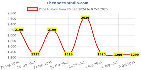 myntra.com HOMEARTE Green & Off White Abstract Shaped Vintage Table Clock homearte Price History Graph from 20 Sep 2024 to 8 Oct 2025