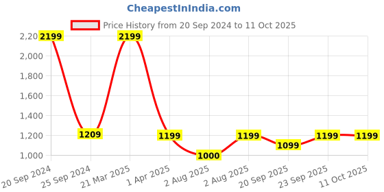 myntra.com HOMEARTE Green & White Geometric Vintage Table Clock homearte Price History Graph from 20 Sep 2024 to 11 Oct 2025
