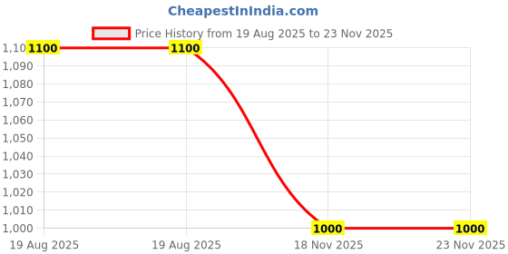 myntra.com HOMEARTE Laxmi Ganesha with Green Agate and Wooden Base Showpiece homearte Price History Graph from 19 Aug 2025 to 23 Nov 2025