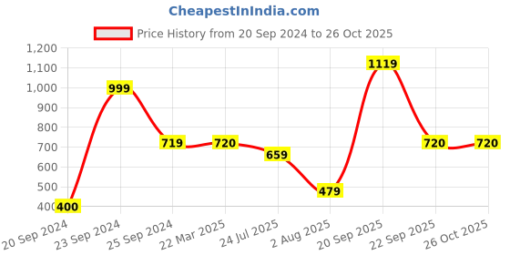 myntra.com HOMEARTE Off White & Brown Wood Candle Holder homearte Price History Graph from 20 Sep 2024 to 26 Oct 2025