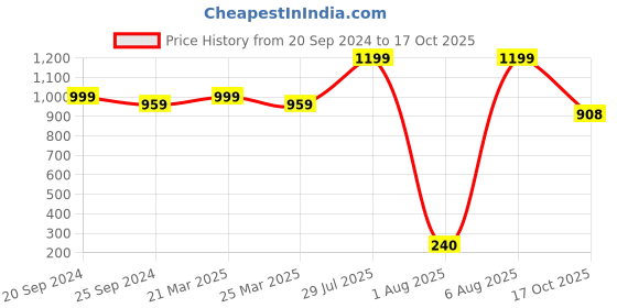 myntra.com HOMEARTE Off White & Gold Toned Mother of Pearl Diamond Table Clock homearte Price History Graph from 20 Sep 2024 to 17 Oct 2025
