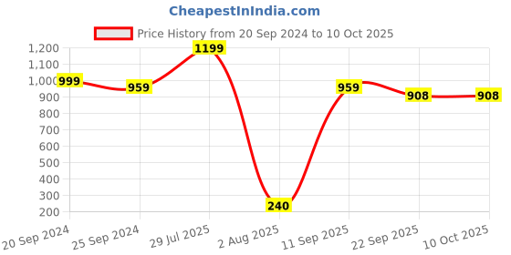 myntra.com HOMEARTE Off White & Gold Toned Mother of Pearl Round Table Clock homearte Price History Graph from 20 Sep 2024 to 10 Oct 2025