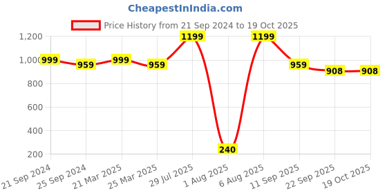 myntra.com HOMEARTE Off White & Gold Toned Mother of Pearl Square Table Clock homearte Price History Graph from 21 Sep 2024 to 18 Oct 2025