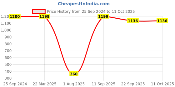 myntra.com HOMEARTE Off White Mother Of Pearl Rectangular Table Photo Frame homearte Price History Graph from 25 Sep 2024 to 10 Oct 2025