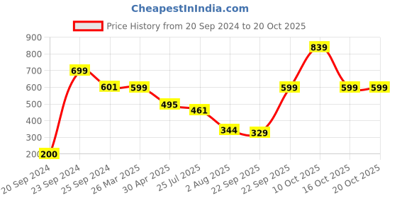 myntra.com HOMEARTE Off White Printed Stoneware Tea Light Candle Holder homearte Price History Graph from 20 Sep 2024 to 19 Oct 2025