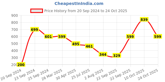 myntra.com HOMEARTE Off White Stoneware Tea Light Candle Holder homearte Price History Graph from 20 Sep 2024 to 24 Oct 2025
